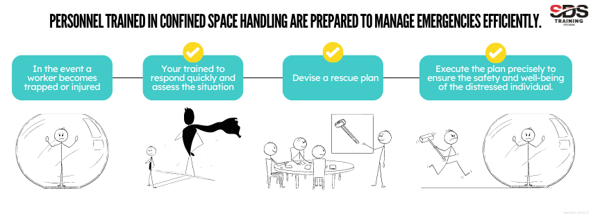 Personnel trained in confined space handling are prepared to manage emergencies efficiently. v14.0.0