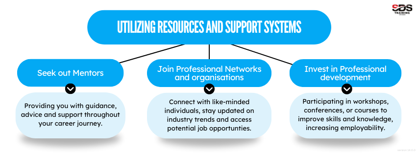 Utilizing resources and support systems v14.0.0